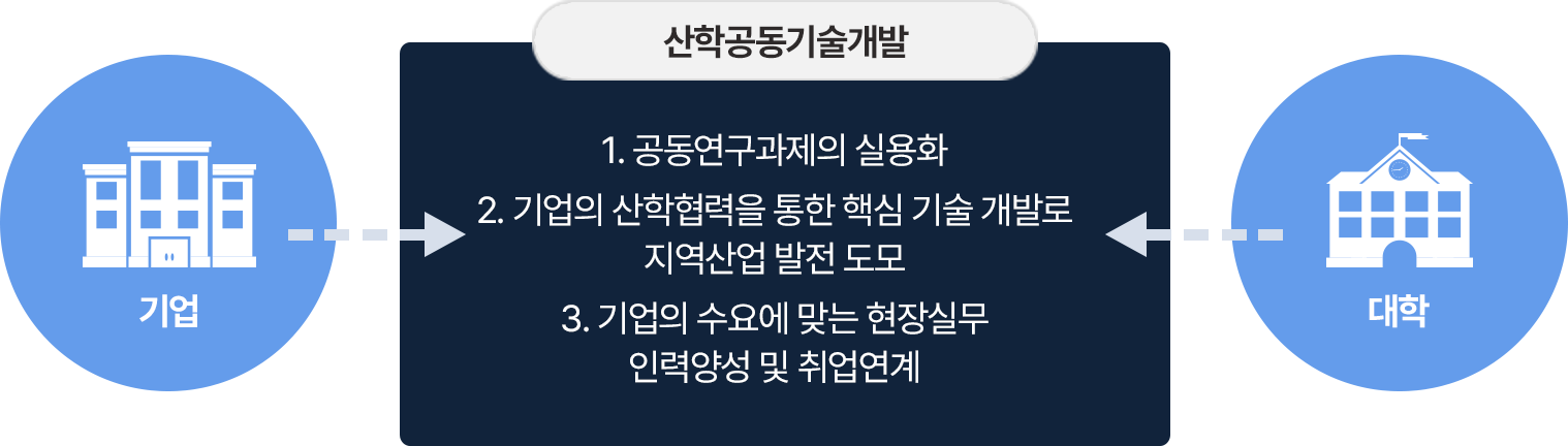 산학공동기술개발